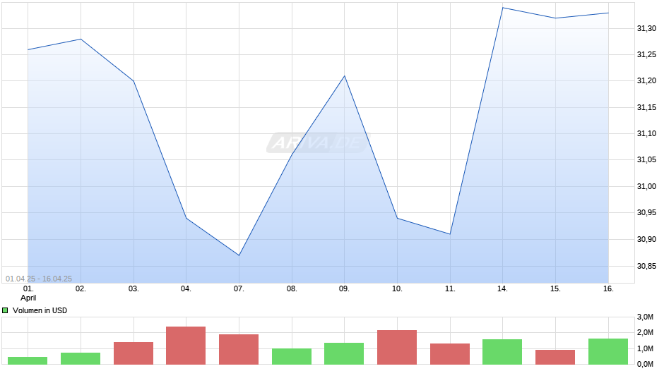 Patterson Companies Inc Chart
