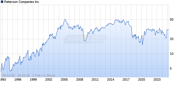 Patterson Companies Inc Chart
