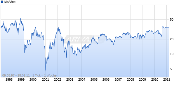 McAfee Chart