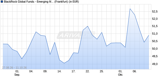 Performance des BlackRock Global Funds - Emerging Markets Fund A2 USD (WKN 973010, ISIN LU0047713382)