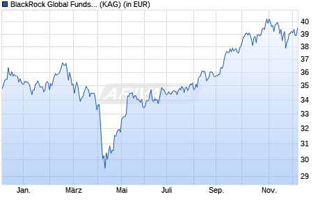 Performance des BlackRock Global Funds - Emerging Markets Fund A2 USD (WKN 973010, ISIN LU0047713382)