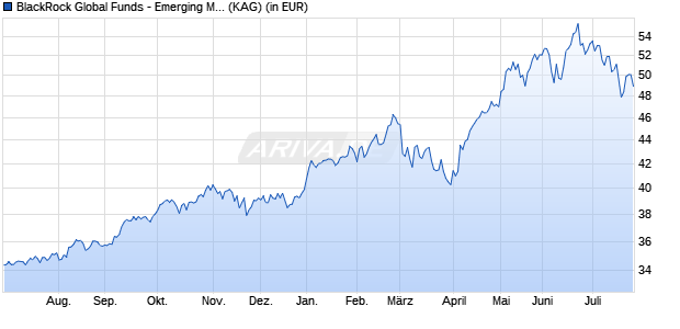 Performance des BlackRock Global Funds - Emerging Markets Fund A2 USD (WKN 973010, ISIN LU0047713382)