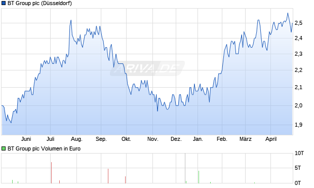 BT Group Aktie Chart