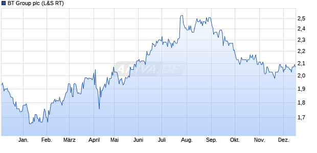 BT Group Aktie Chart