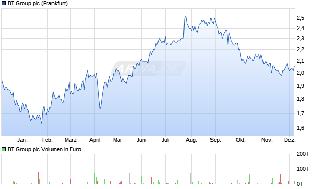BT Group Aktie Chart
