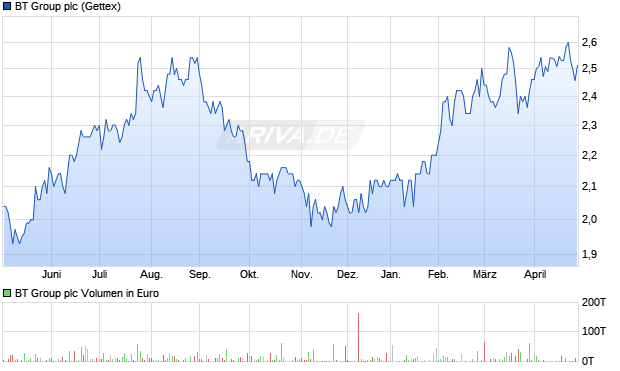 BT Group Aktie Chart