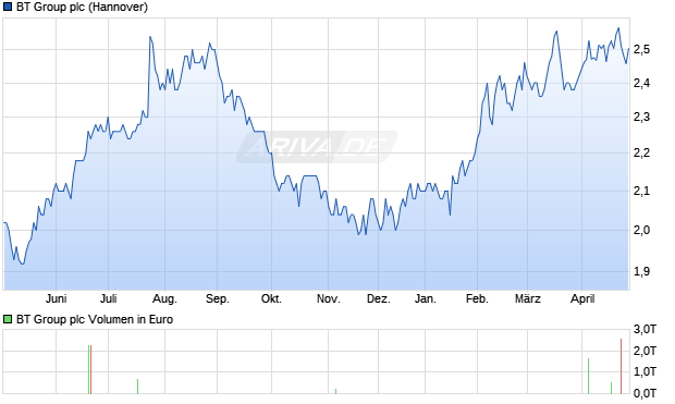 BT Group Aktie Chart