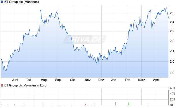 BT Group Aktie Chart