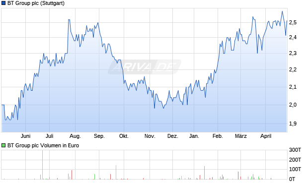 BT Group Aktie Chart