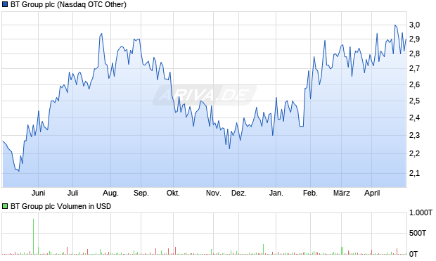 BT Group Aktie Chart