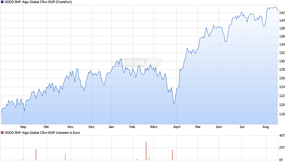 ODDO BHF Algo Global CRw-EUR Chart