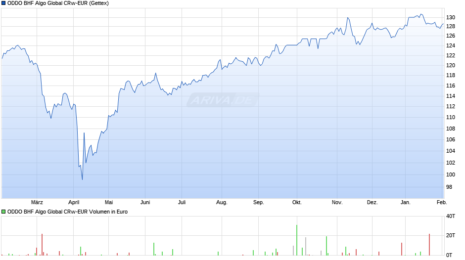 ODDO BHF Algo Global CRw-EUR Chart