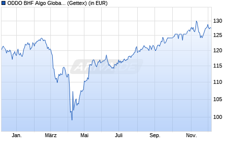 Performance des ODDO BHF Algo Global CRw-EUR (WKN 977298, ISIN DE0009772988)