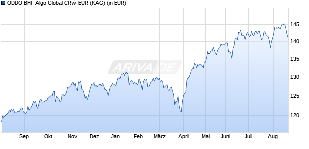 Performance des ODDO BHF Algo Global CRw-EUR (WKN 977298, ISIN DE0009772988)