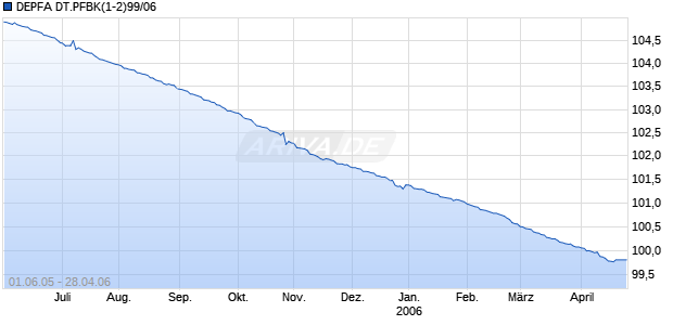 DEPFA DT.PFBK(1-2)99/06 Chart