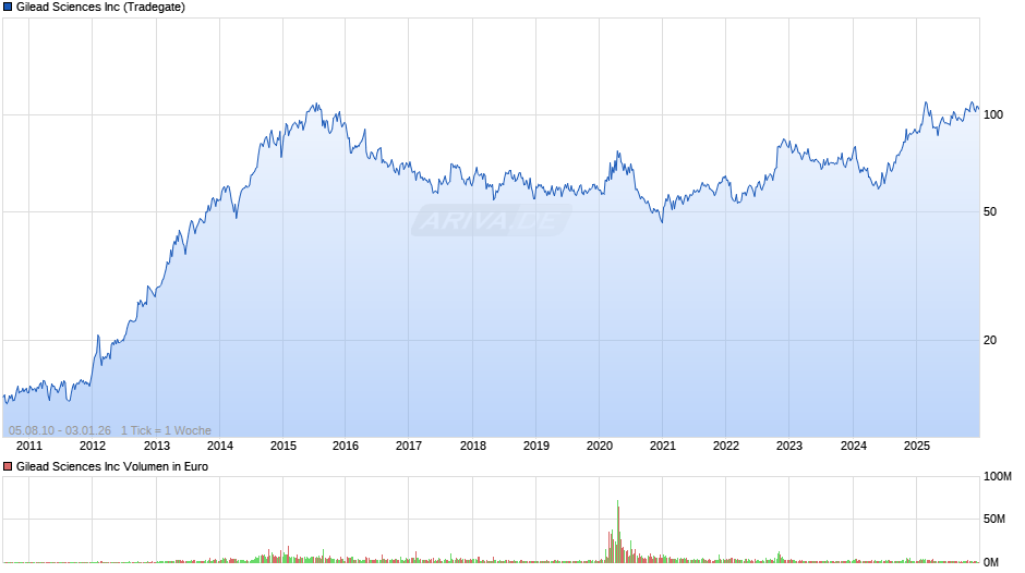 Gilead Sciences Chart