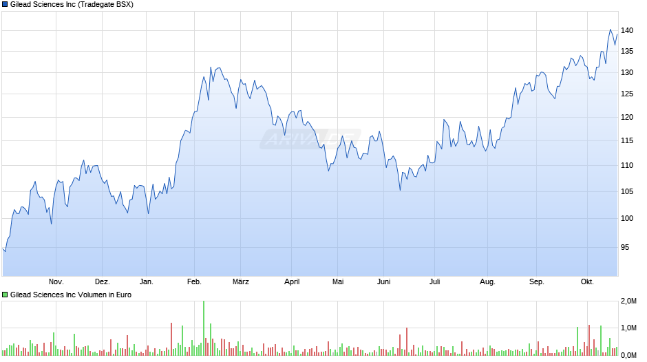 Gilead Sciences Chart
