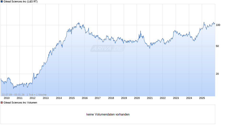 Gilead Sciences Chart