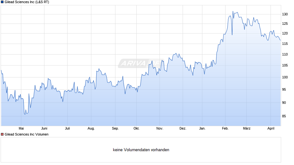 Gilead Sciences Chart