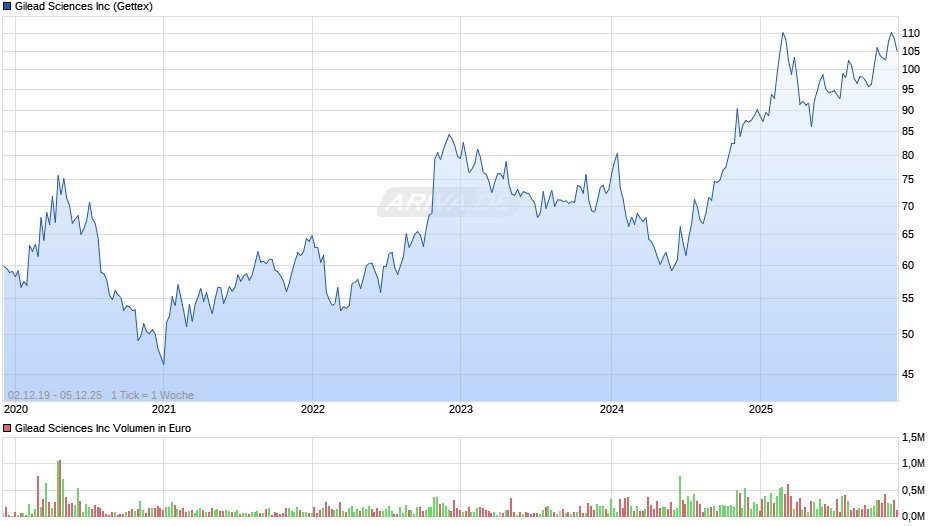Gilead Sciences Chart