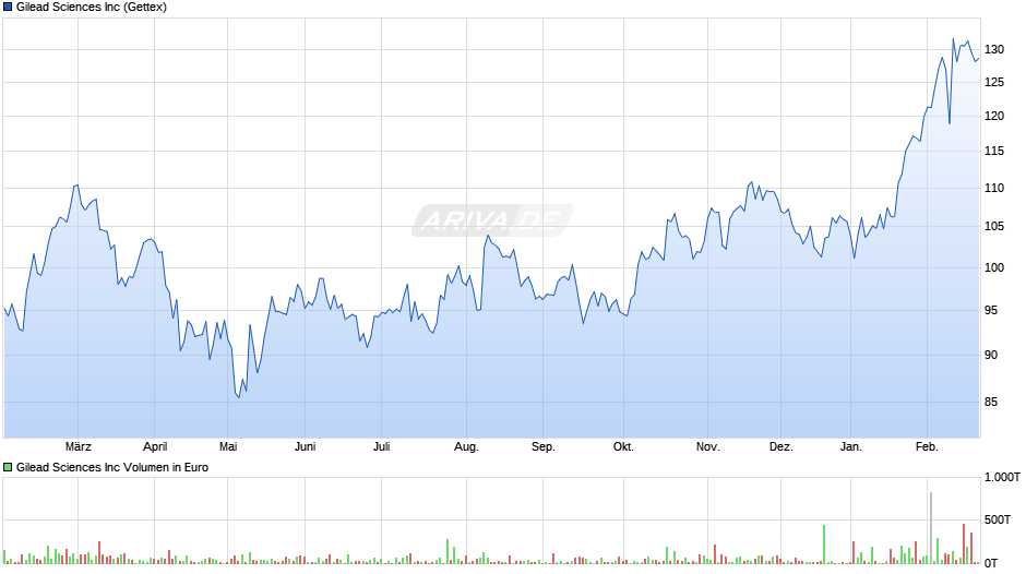 Gilead Sciences Chart