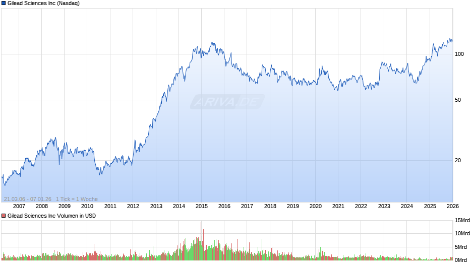 Gilead Sciences Chart