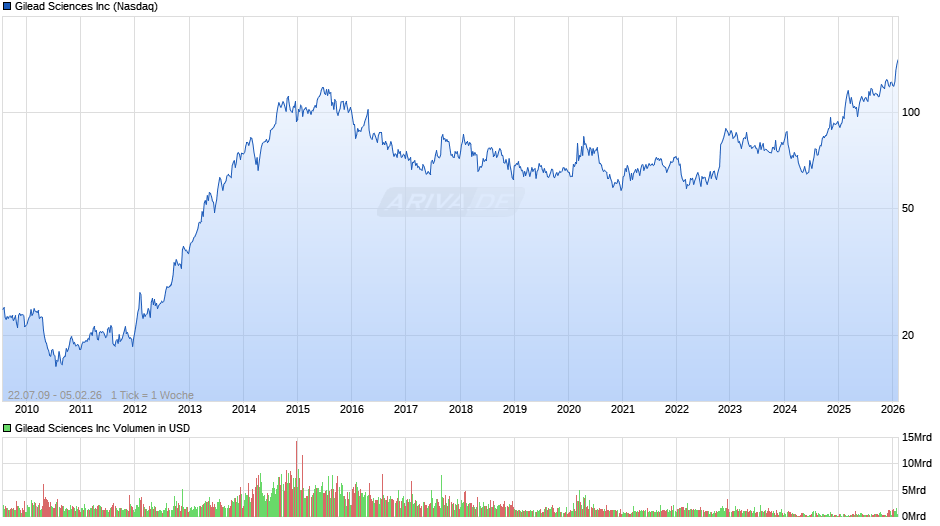 Gilead Sciences Chart