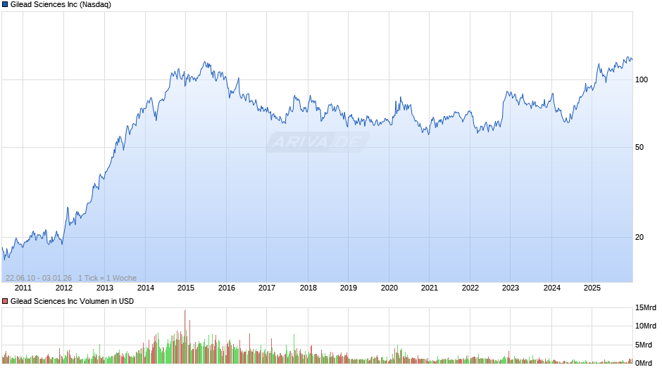 Gilead Sciences Chart