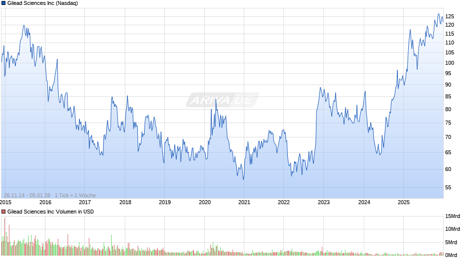 Gilead Sciences Chart
