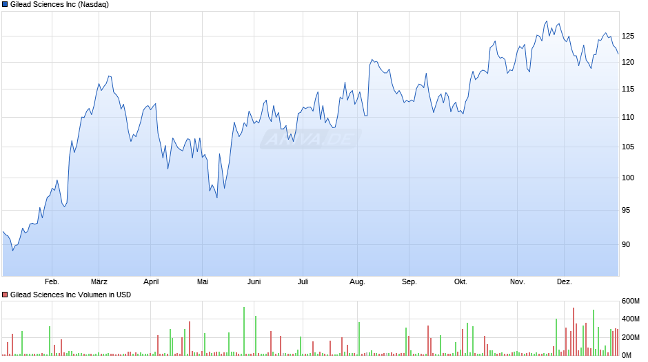 Gilead Sciences Chart