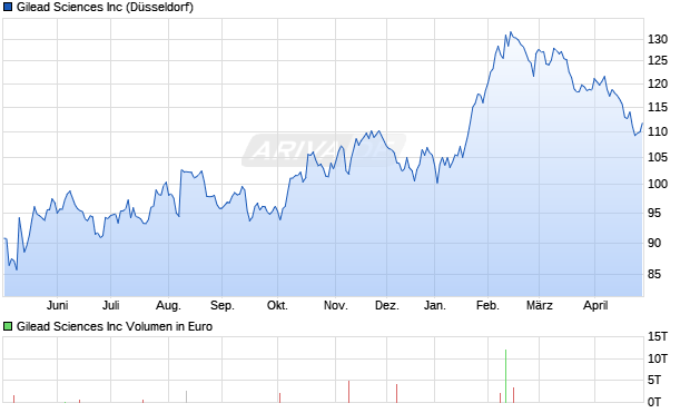Gilead Sciences Aktie Chart
