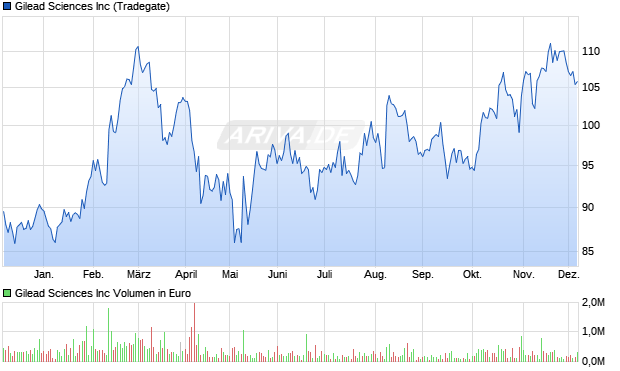 Gilead Sciences Aktie Chart