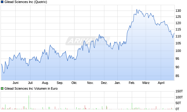 Gilead Sciences Aktie Chart