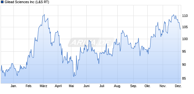 Gilead Sciences Aktie Chart