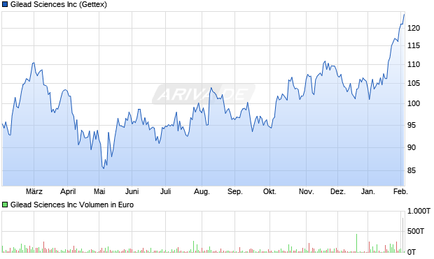 Gilead Sciences Aktie Chart