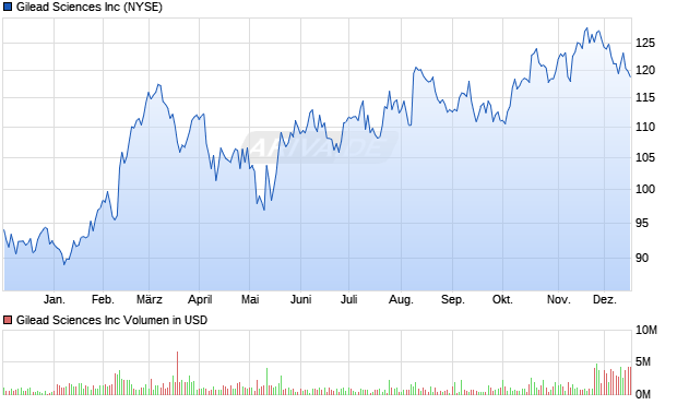 Gilead Sciences Aktie Chart