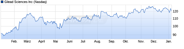Chart Gilead Sciences Inc