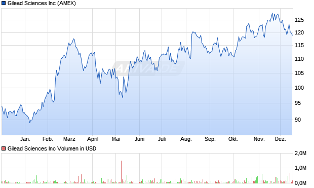 Gilead Sciences Aktie Chart