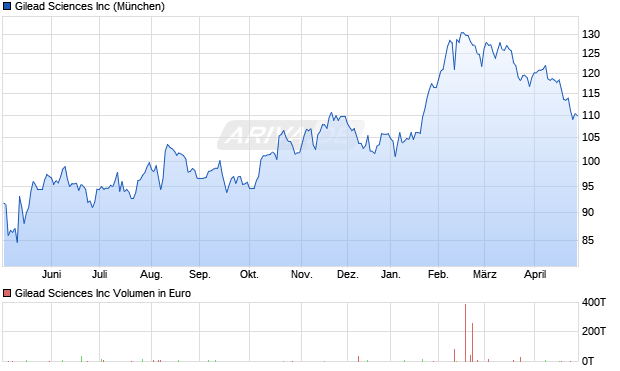 Gilead Sciences Aktie Chart