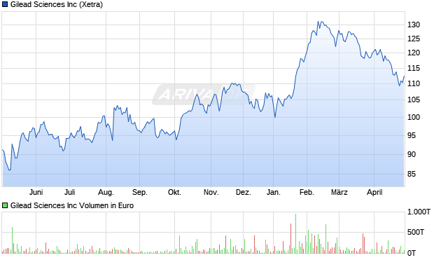 Gilead Sciences Aktie Chart