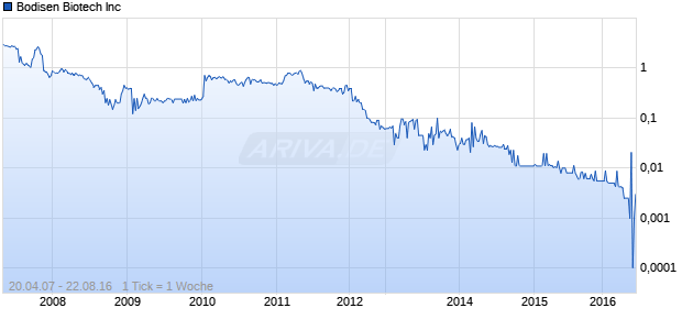 Bodisen Biotech Inc Chart