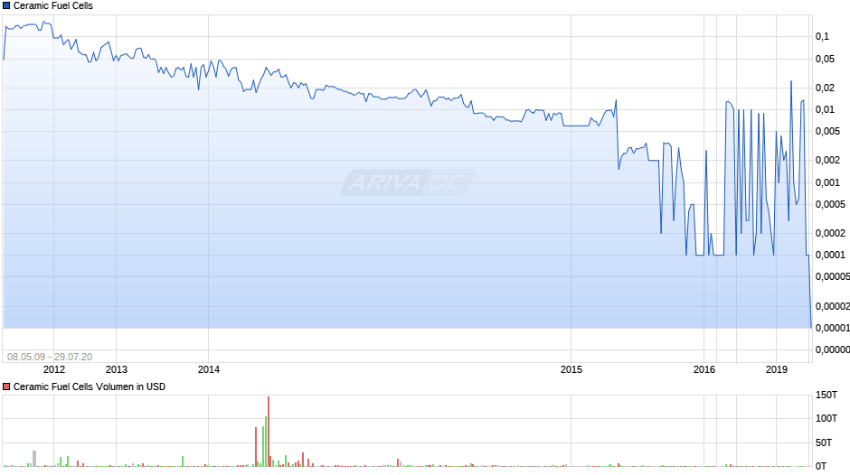 Ceramic Fuel Cells Chart