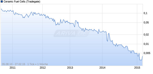 Ceramic Fuel Cells Chart