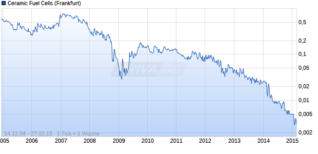 Ceramic Fuel Cells Chart