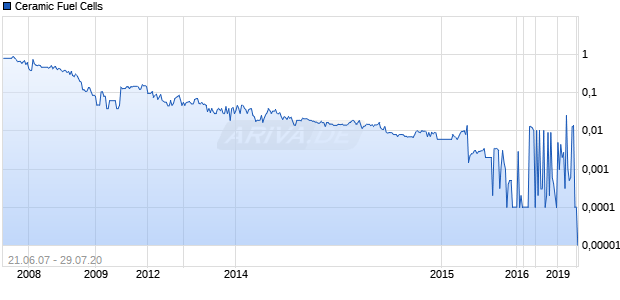 Ceramic Fuel Cells Chart