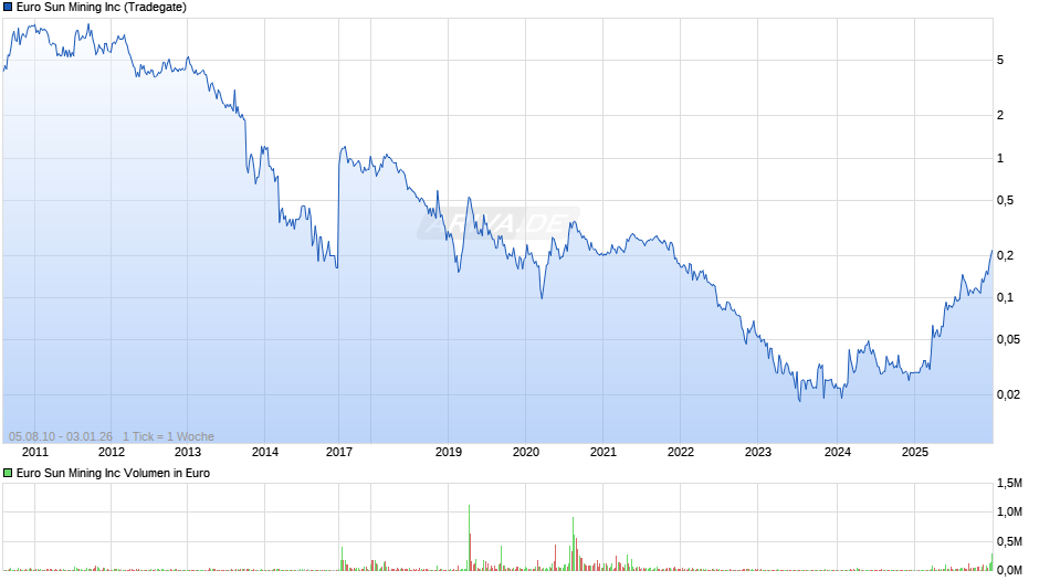 Euro Sun Mining Chart