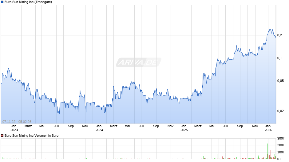 Euro Sun Mining Chart