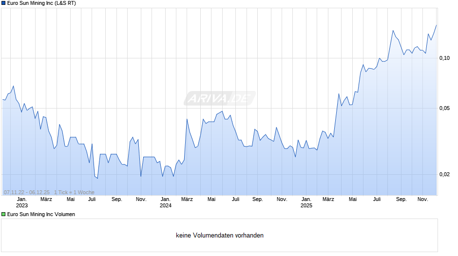 Euro Sun Mining Chart