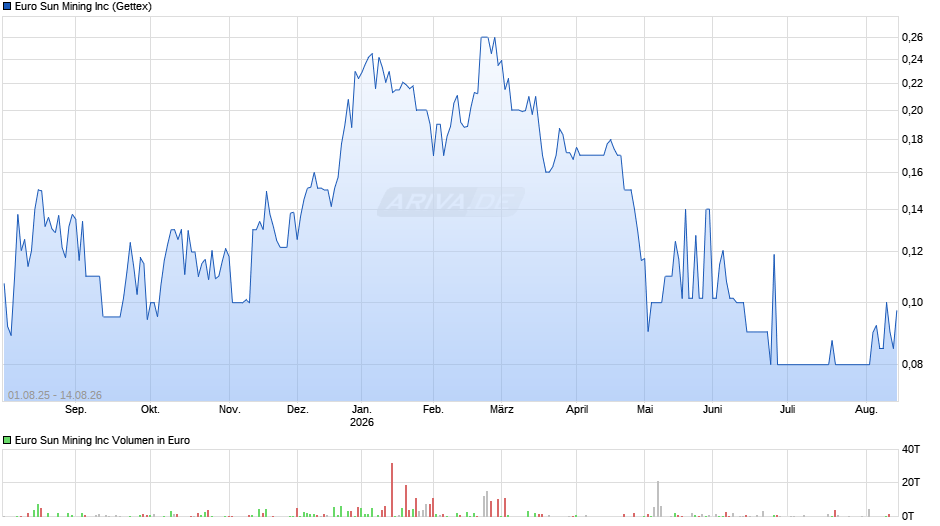 Euro Sun Mining Chart