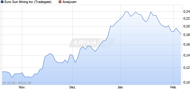 Euro Sun Mining Inc Aktie